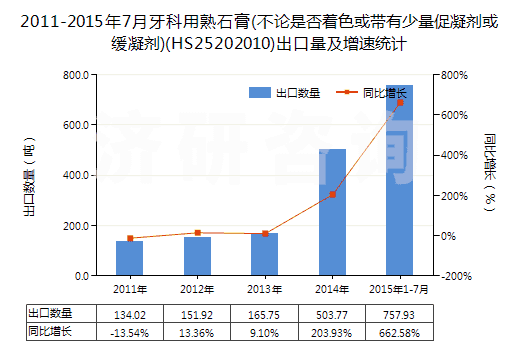 2011-2015年7月牙科用熟石膏(不論是否著色或帶有少量促凝劑或緩凝劑)(HS25202010)出口量及增速統(tǒng)計(jì)